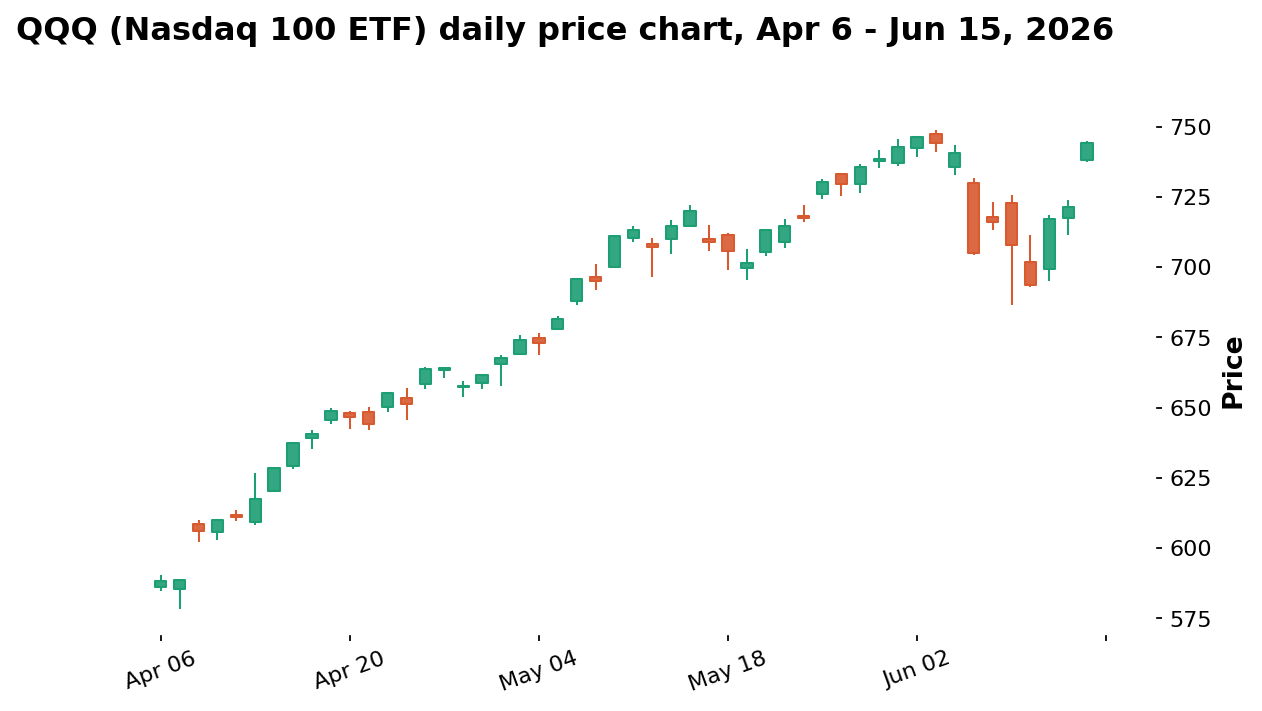 What Is Technical Analysis (QQQ)