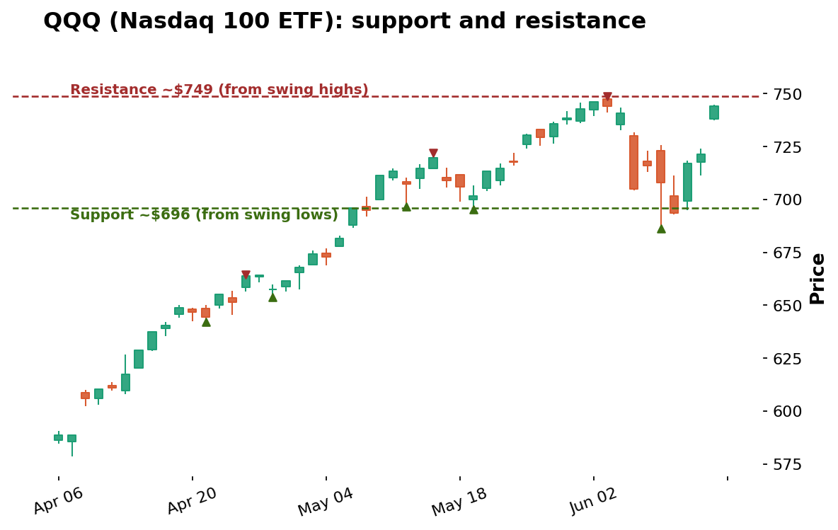 Support and Resistance (QQQ)