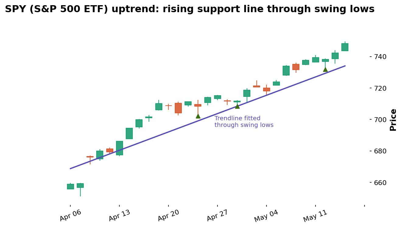 Understanding Trends (SPY)