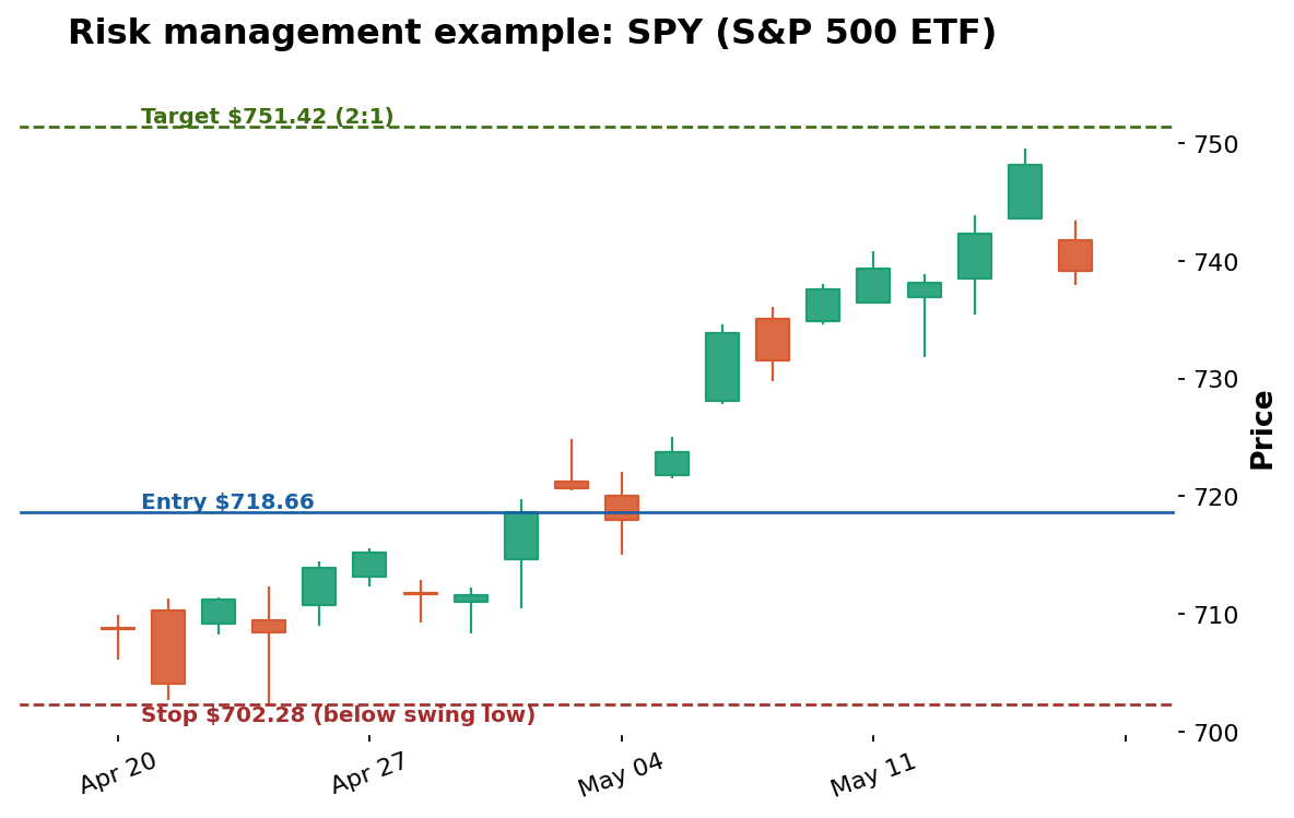 Risk Management Basics (SPY)
