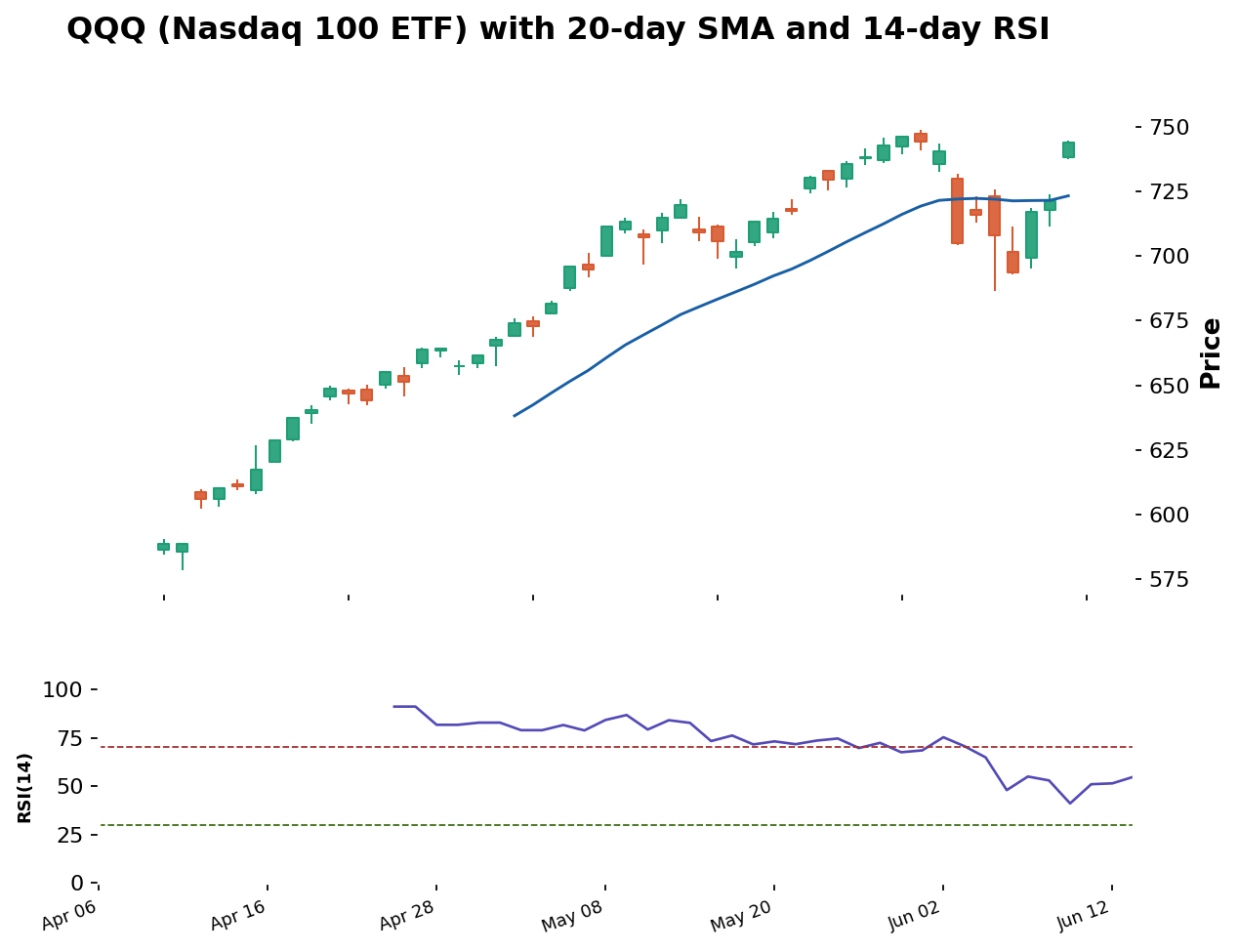 Moving Averages and RSI (QQQ)