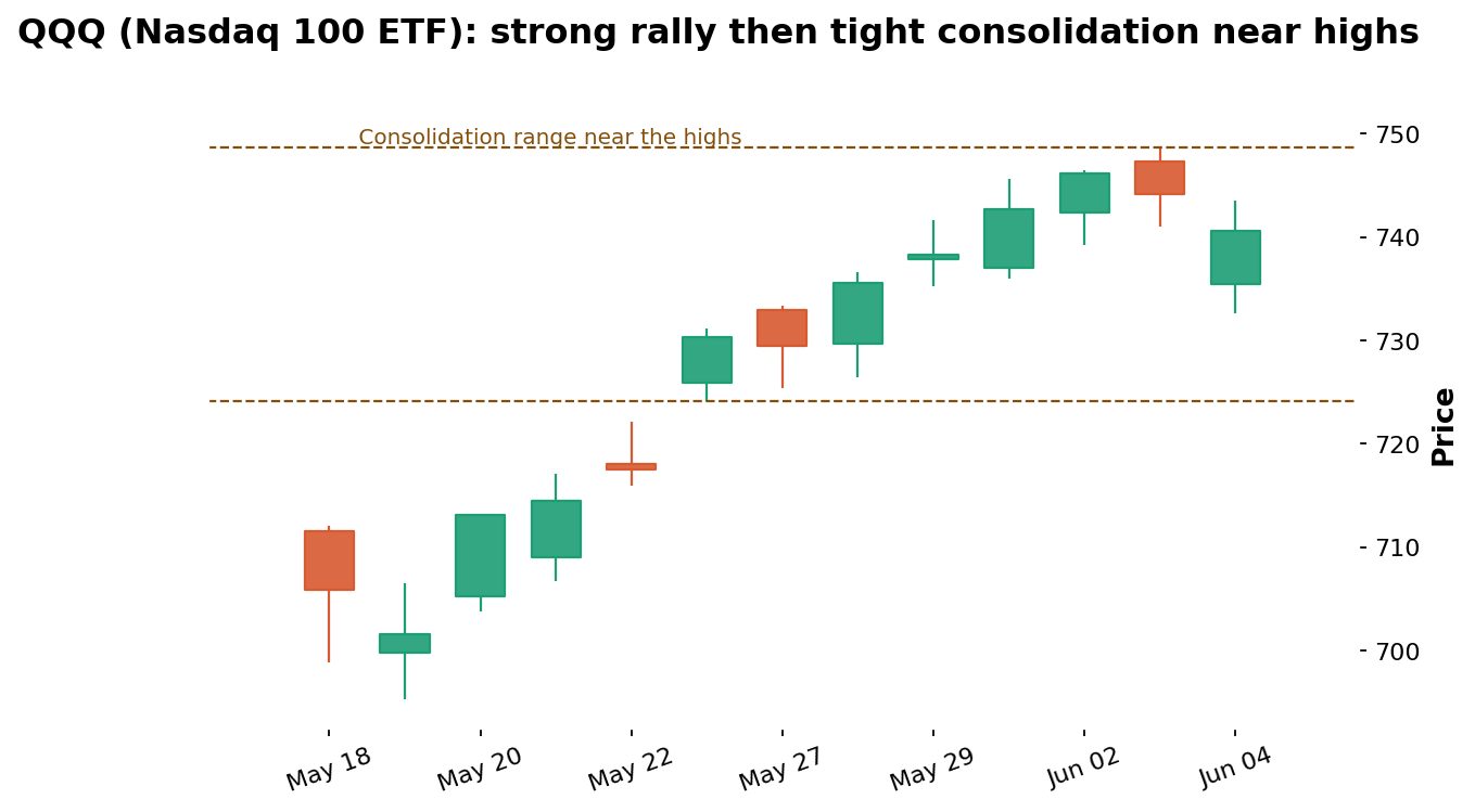 Chart Patterns (QQQ)