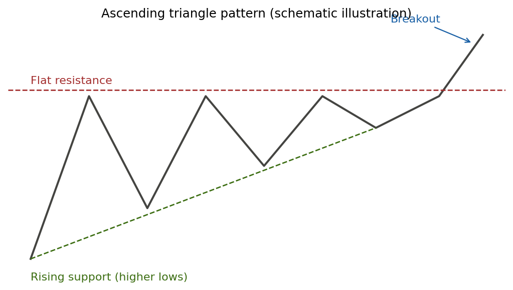 Chart Patterns (QQQ)