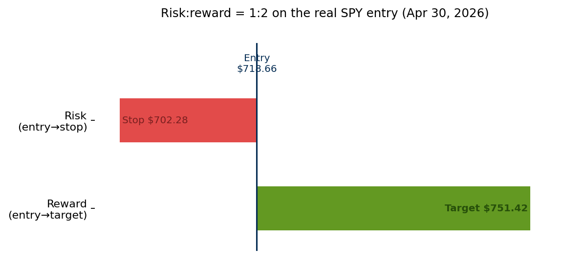 Position Sizing and Risk-Reward (SPY)
