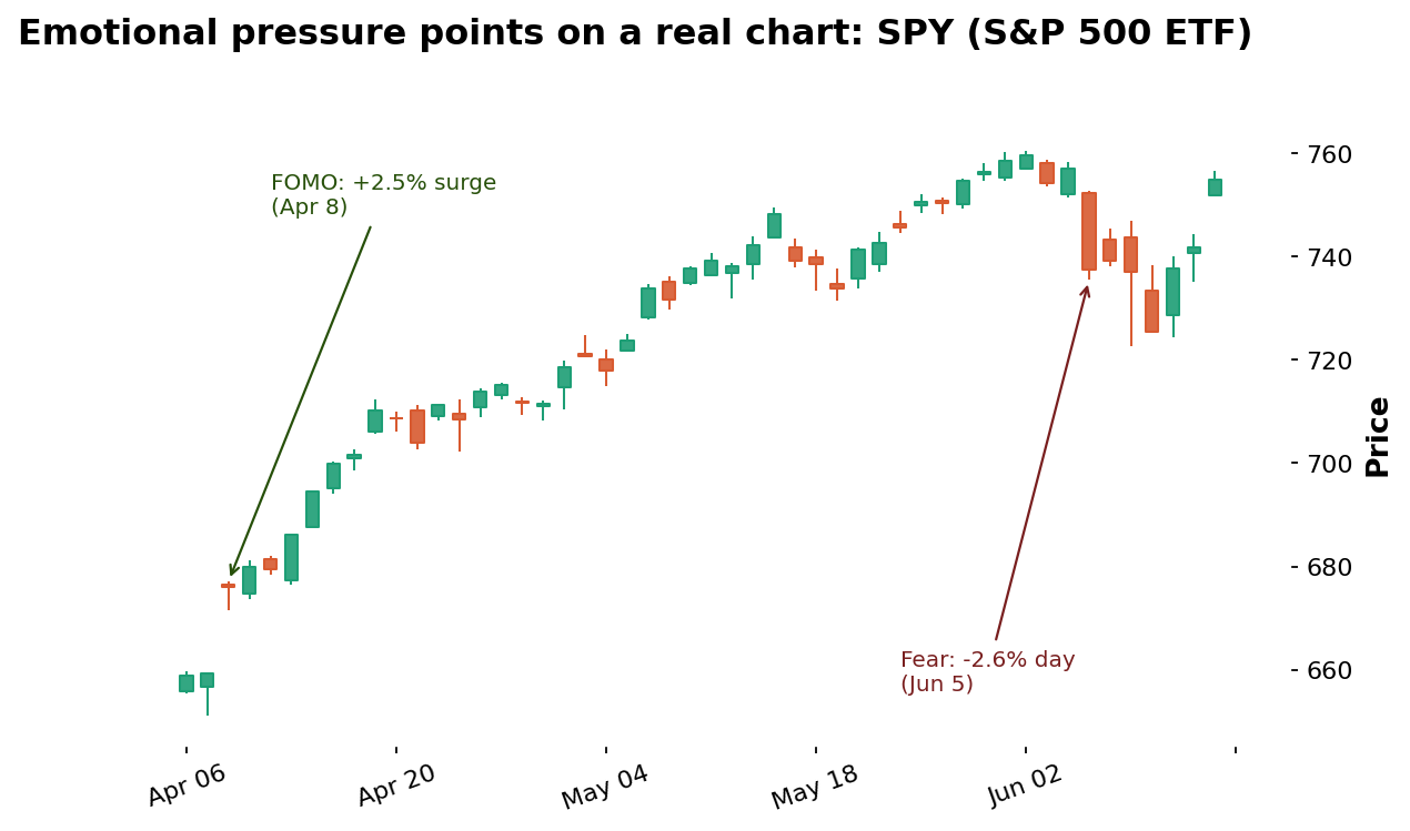 Trading Psychology (SPY)