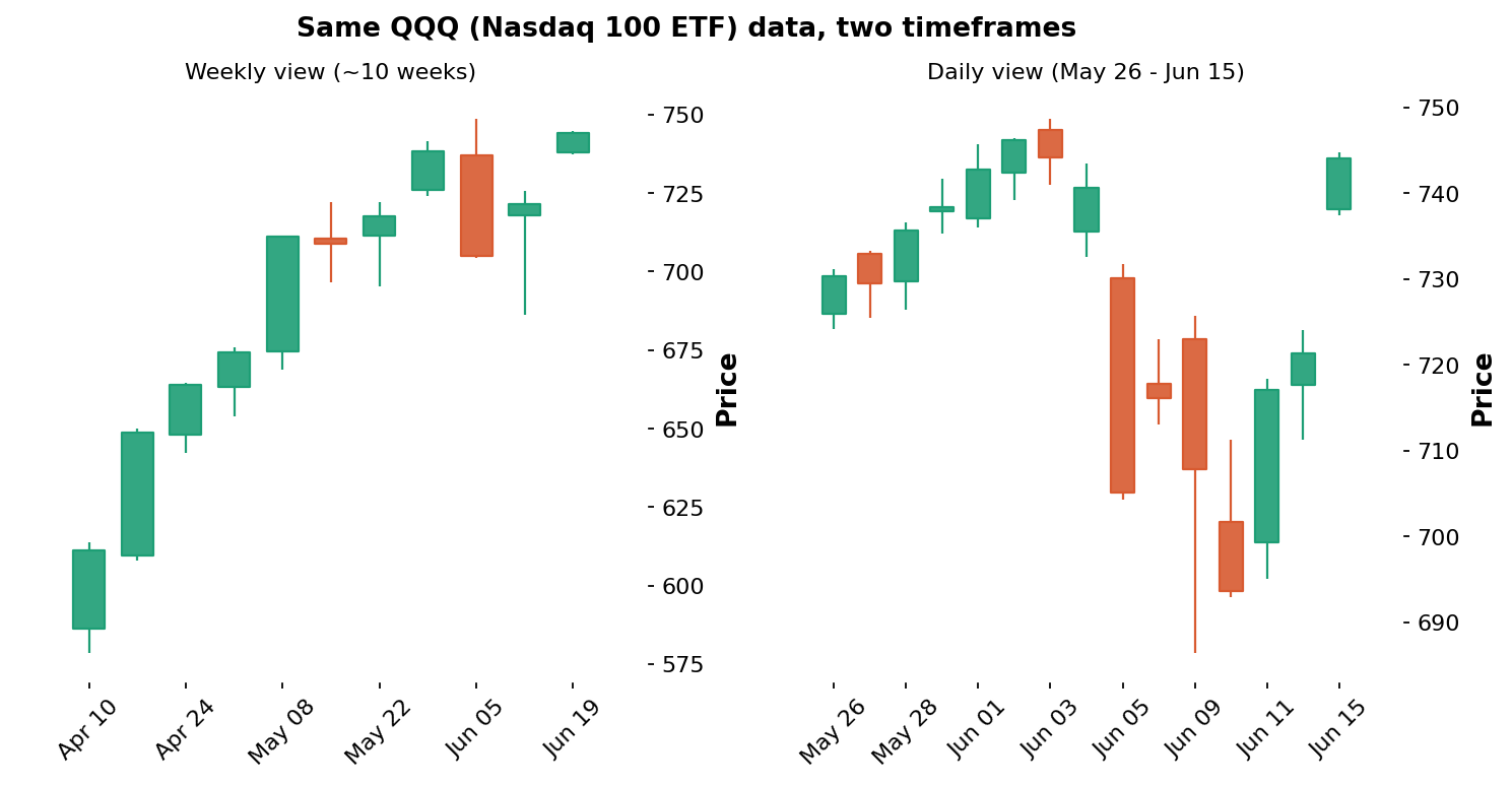 Multi-Timeframe Analysis (QQQ)