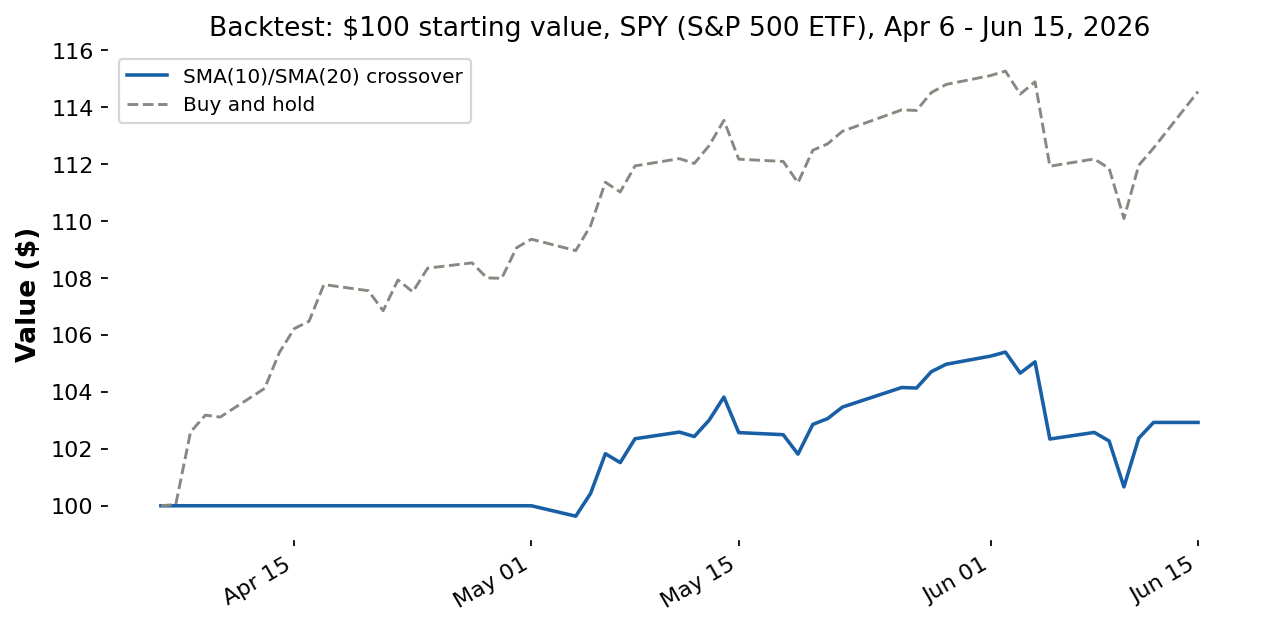 Backtesting Your Strategy (SPY)