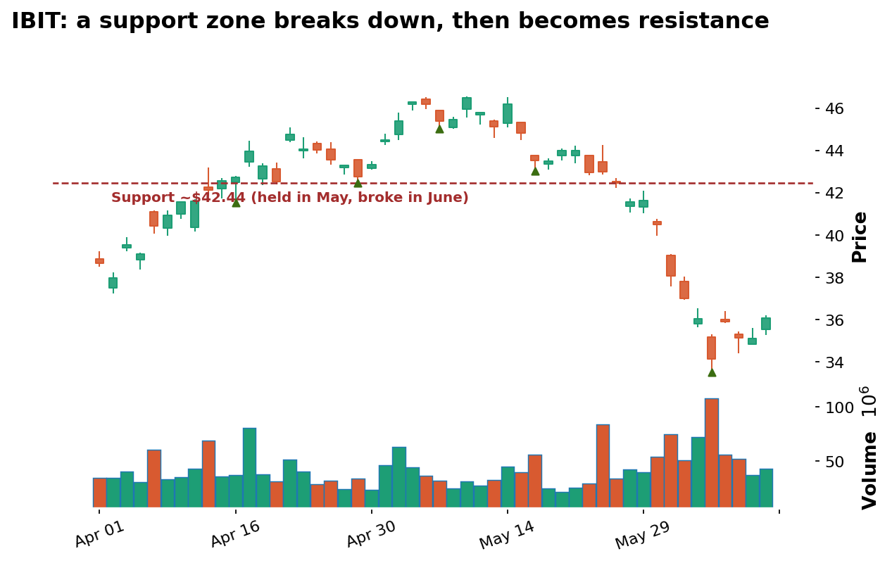 Trading Crypto Volatility in 24-7 Markets (Intermediate)