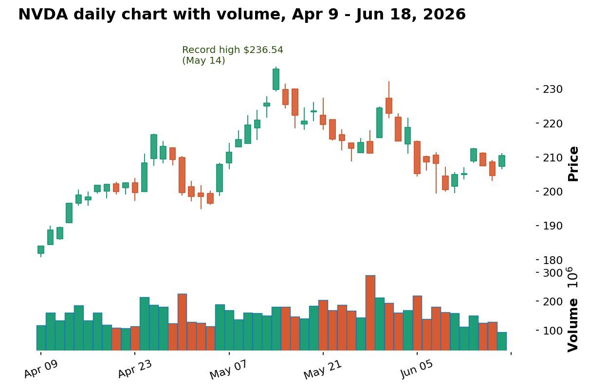 How to Read a Stock Chart (Beginner)