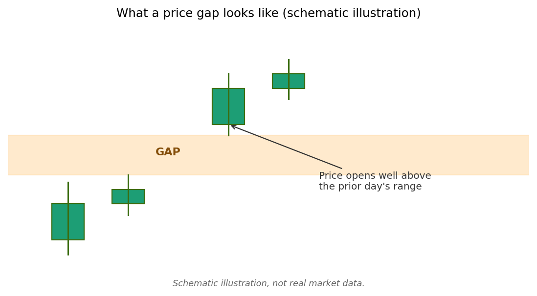 Trading Earnings Gaps and Volume Spikes (Intermediate)