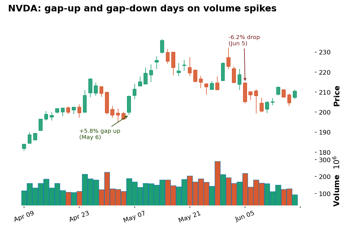 Trading Earnings Gaps and Volume Spikes (Intermediate)