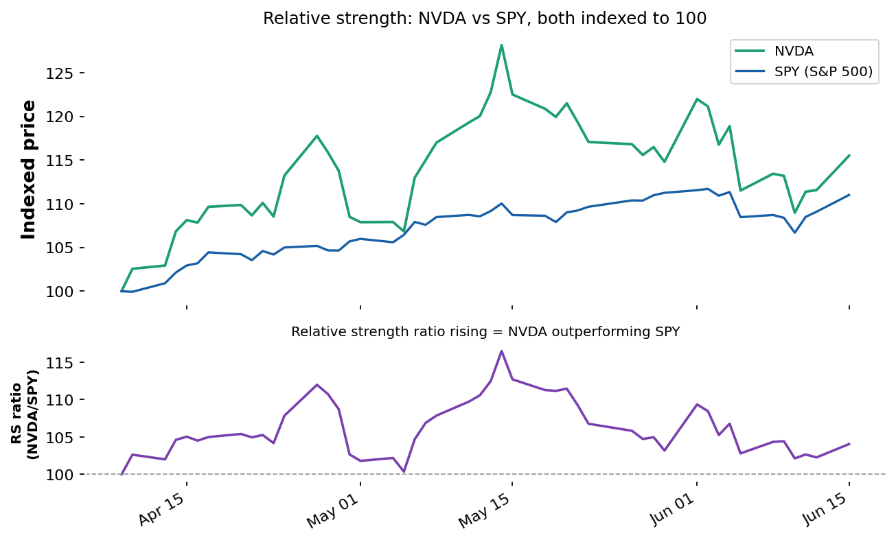 Sector Rotation and Relative Strength (Expert)