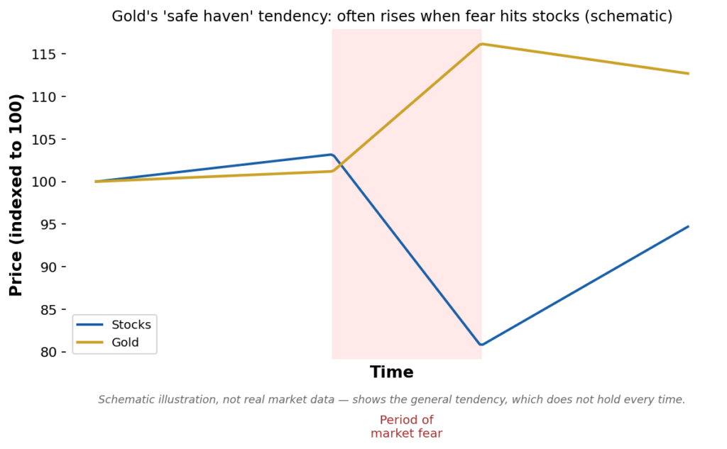 TA on Gold – Trading the Safe Haven (Beginner)