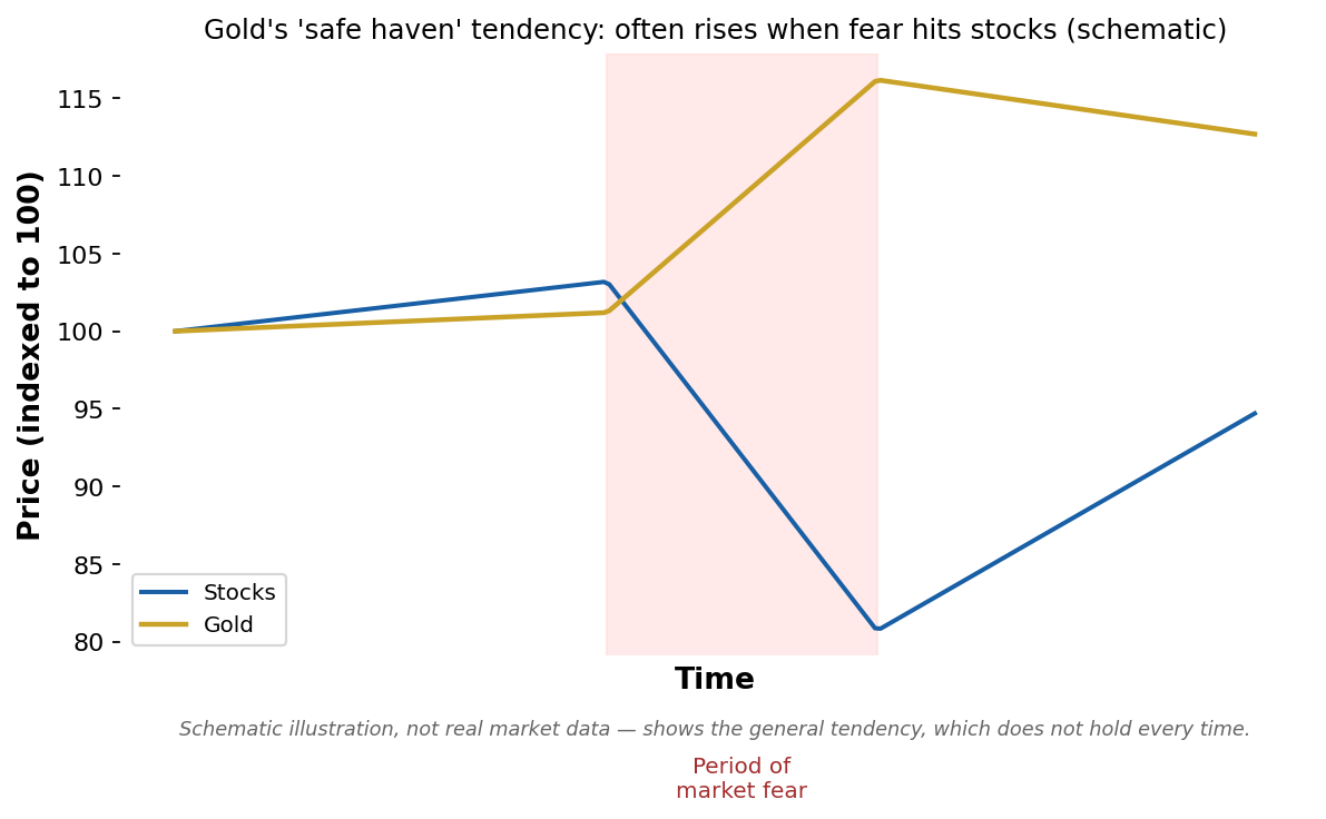 TA on Gold – Trading the Safe Haven (Beginner)