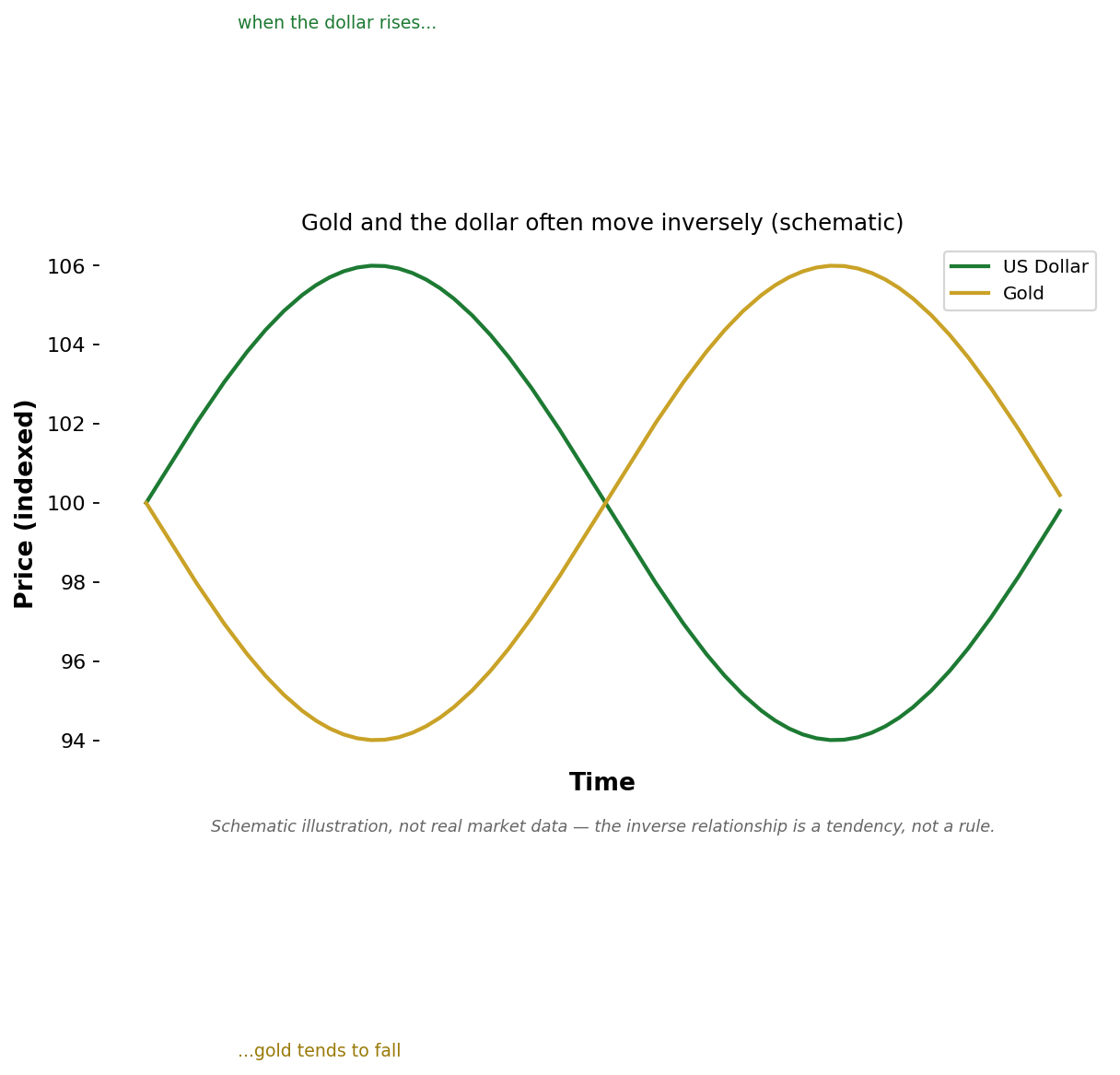 Gold and the Dollar – Trading the Macro Relationship (Intermediate)