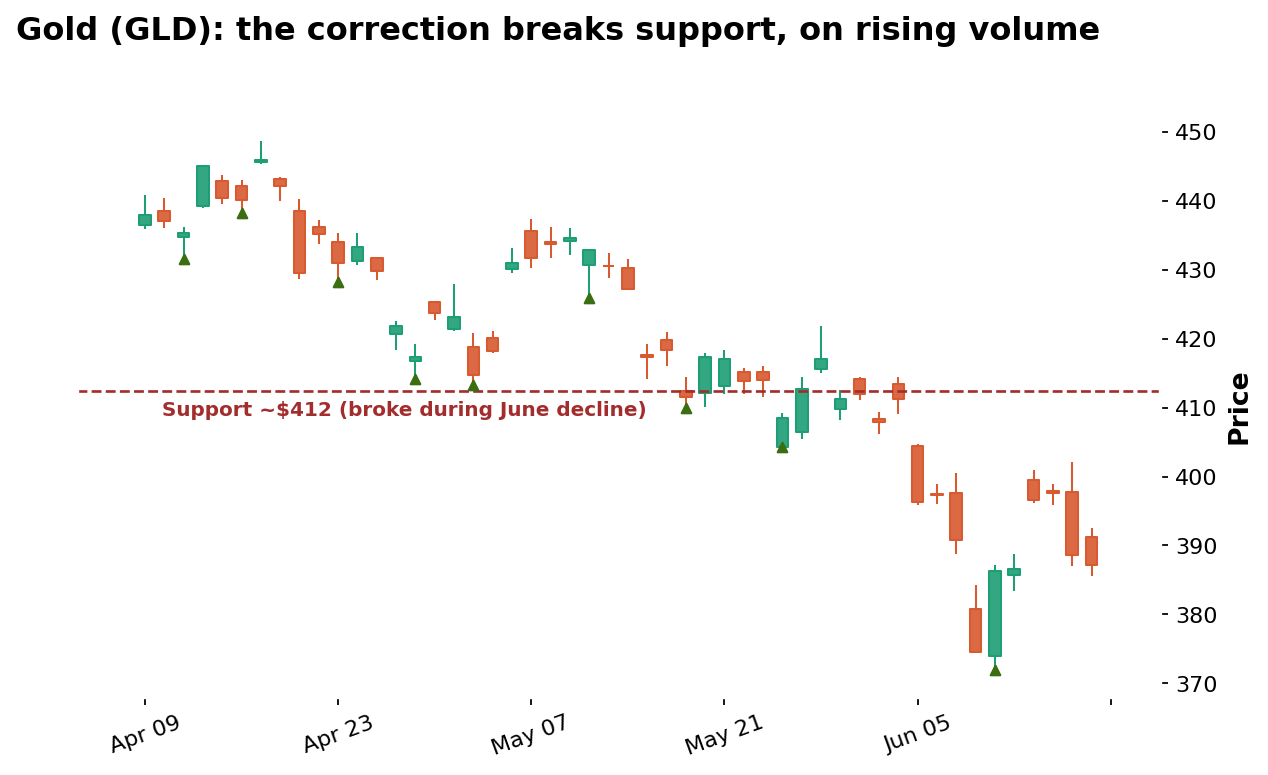 Gold and the Dollar - Trading the Macro Relationship (Intermediate)