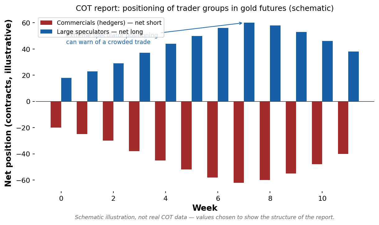 Seasonal Cycles and COT Data - Advanced Gold Speculation (Expert)
