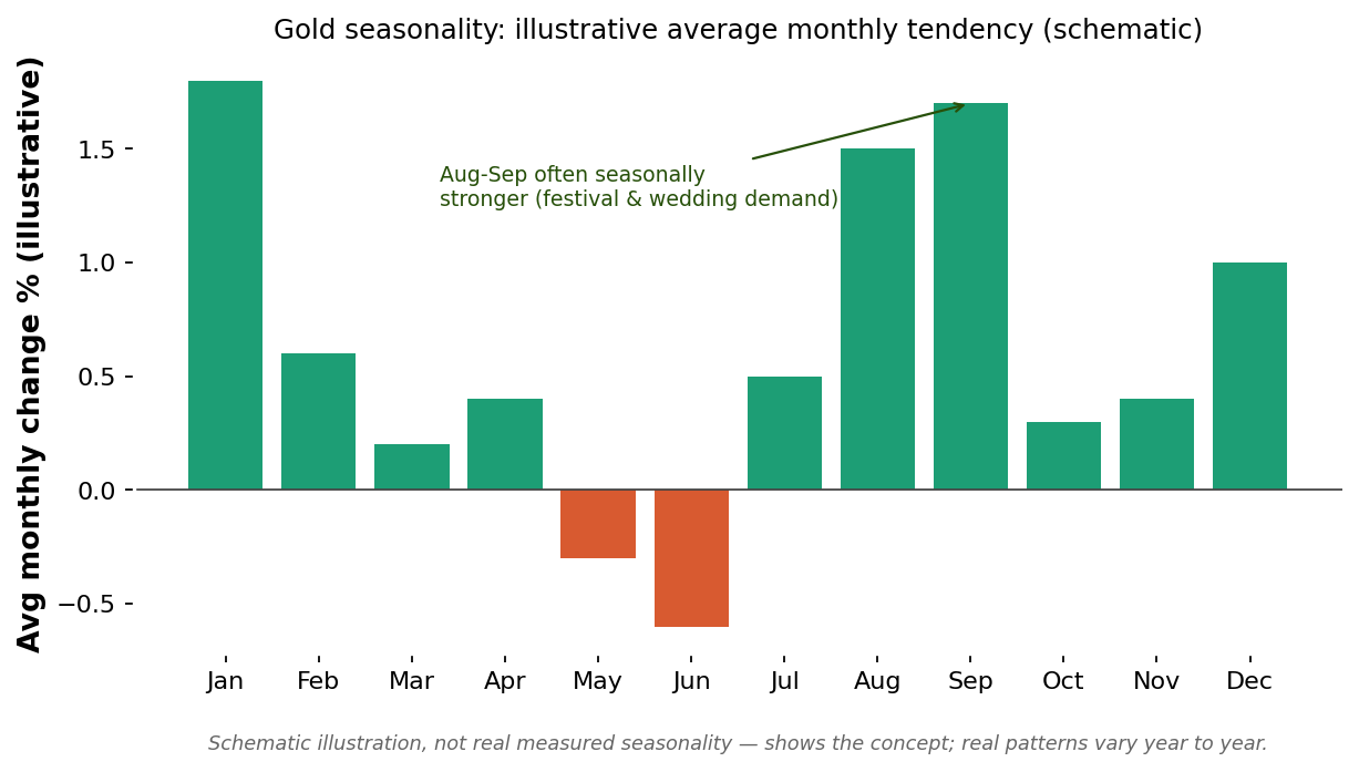 Seasonal Cycles and COT Data - Advanced Gold Speculation (Expert)